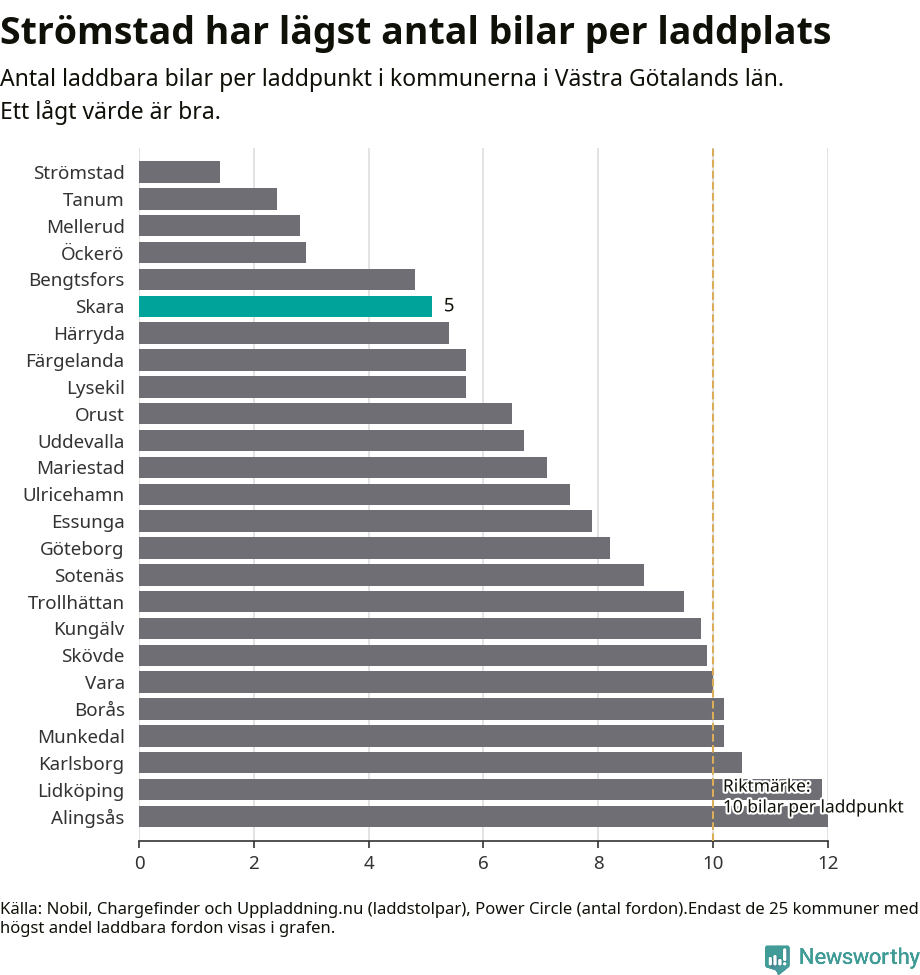 Graf: Antal laddplatser per laddbar bil i Västra Götalands län